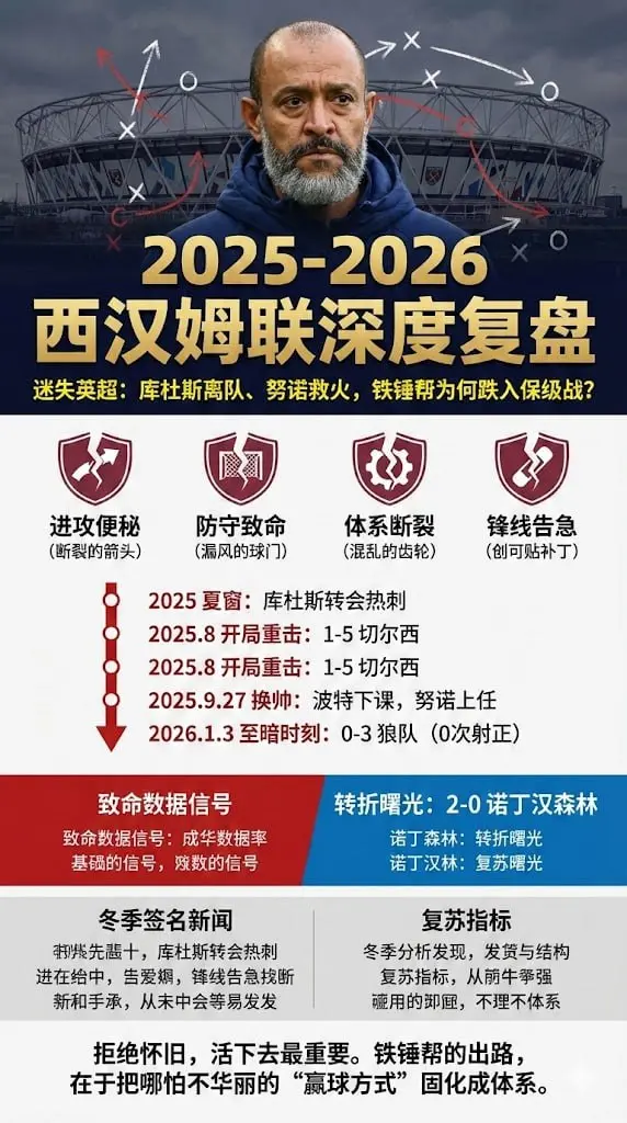 2025-2026西汉姆联深度复盘：换帅努诺、库杜斯离队后为何跌入英超保级战？用数据与关键战找答案