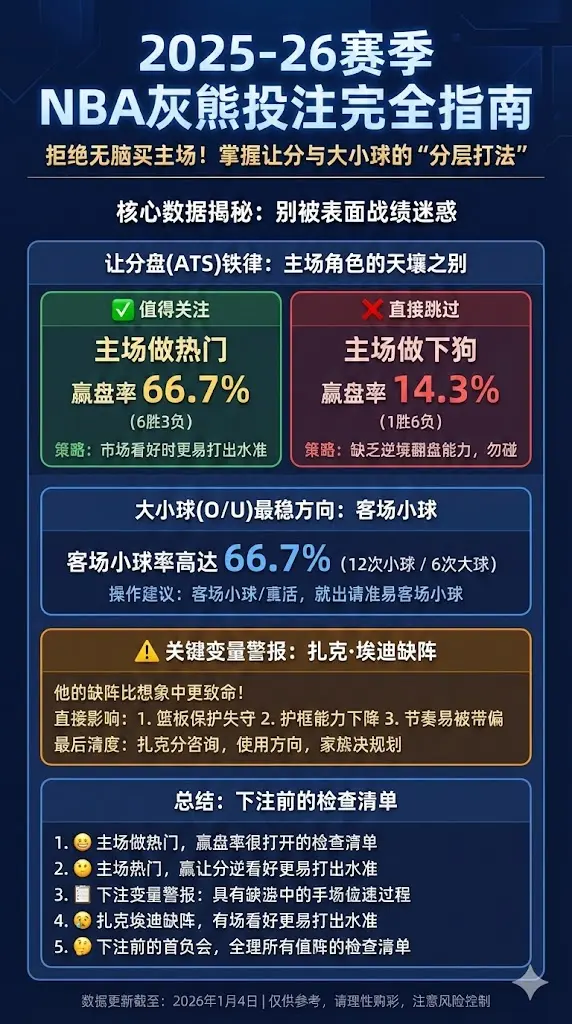 2025-26赛季NBA灰熊投注完全指南：让分盘与大小球的分层打法