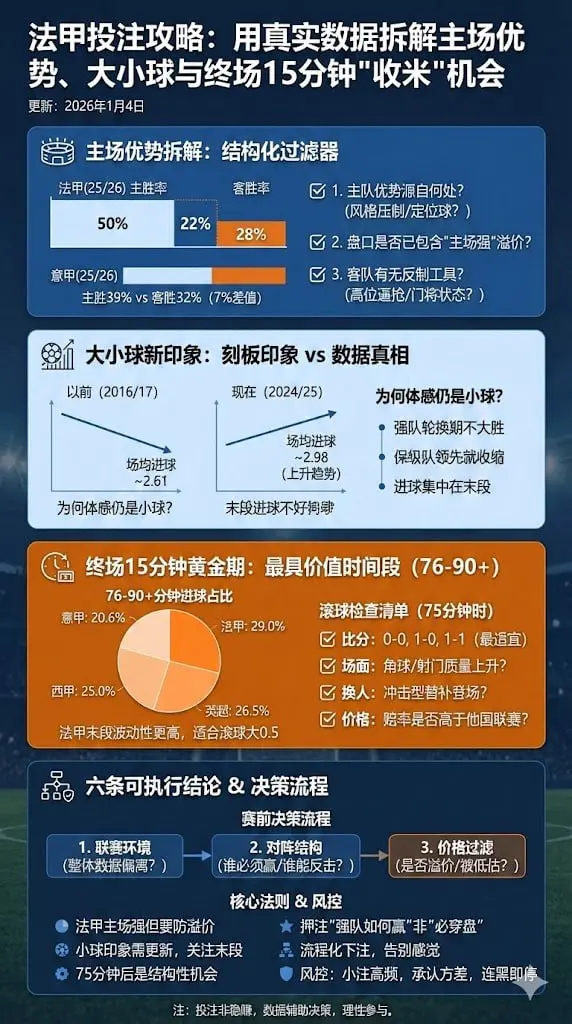 法甲投注攻略：用真实数据拆解主场优势、大小球与终场15分钟"收米"机会