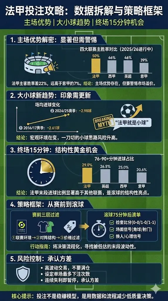法甲投注攻略：用真实数据拆解主场优势、大小球与终场15分钟"收米"机会