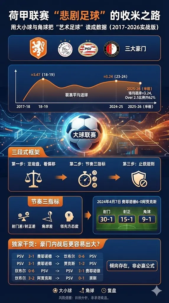 荷甲联赛 悲剧足球的 收米之路用大小球与角球 把艺术足球读成数据