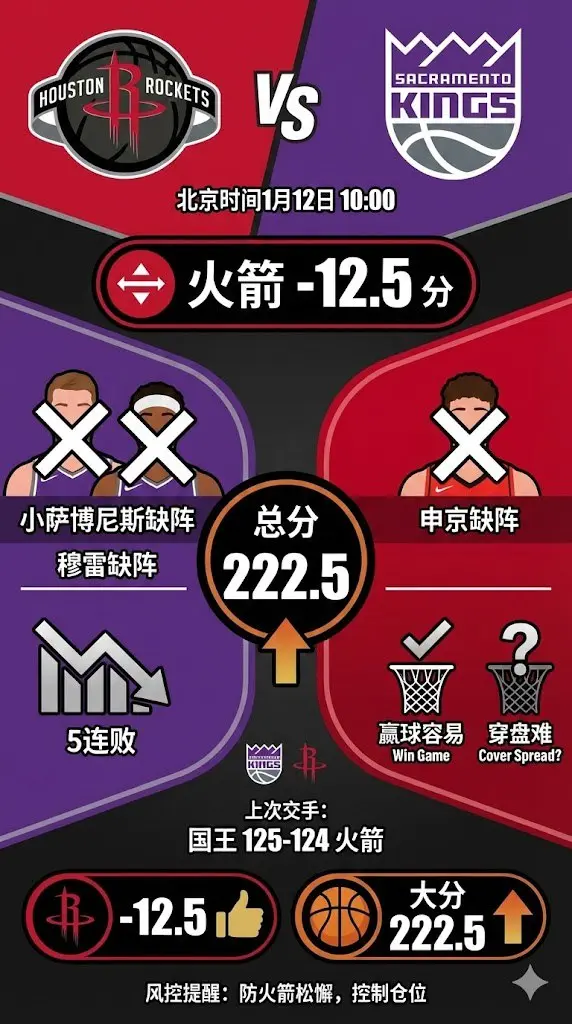 火箭VS国王：国王内线双核缺阵叠加5连败，深盘该怎么打？