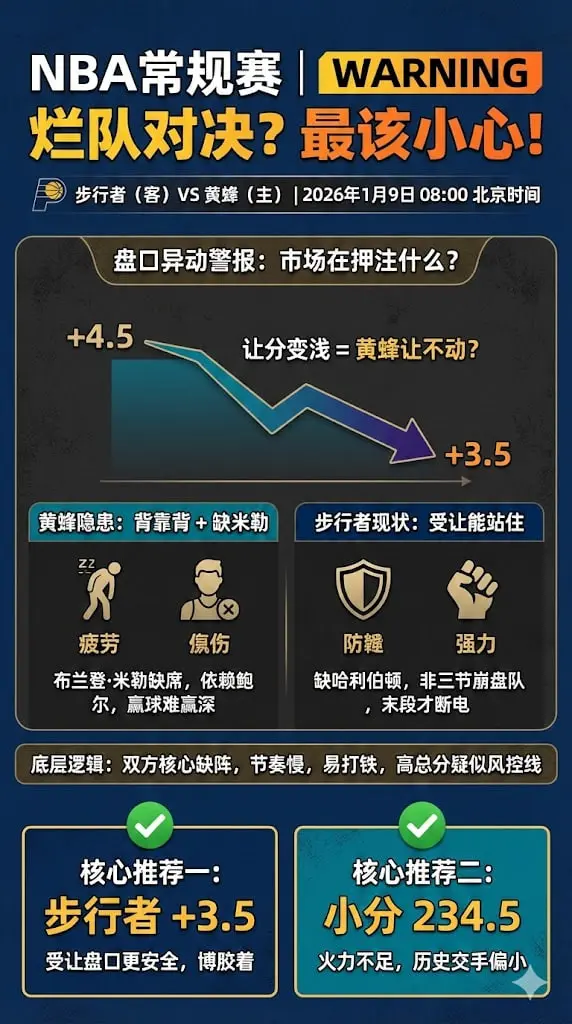 NBA常规赛 | 步行者 vs 黄蜂：盘口从+4.5压到+3.5，这场"烂队对决"反而最该小心