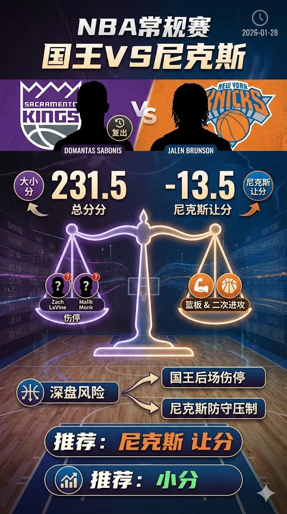 NBA常规赛 国王 vs 尼克斯 盘口深开到两位数 国王后场伤停让爆冷更难