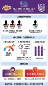 NBA常规赛 湖人 vs 国王 - 湖人全场大分率联盟第一 伤停不改快节奏 总分更利好大分