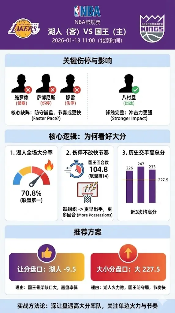 NBA常规赛 湖人 vs 国王 - 湖人全场大分率联盟第一 伤停不改快节奏 总分更利好大分