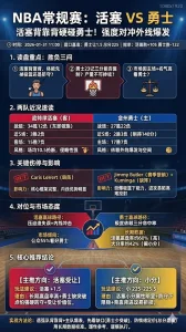 NBA常规赛 活塞 vs 勇士 活塞强硬深轮换对冲背靠背 总分225偏高更利小分同时看好活塞受让