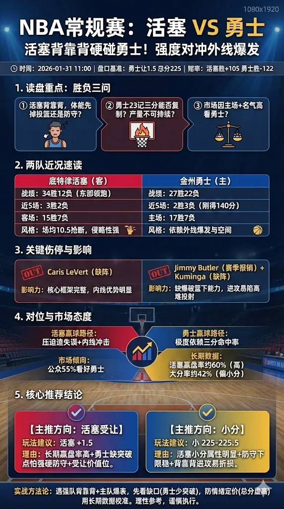 NBA常规赛 活塞 vs 勇士 活塞强硬深轮换对冲背靠背 总分225偏高更利小分同时看好活塞受让