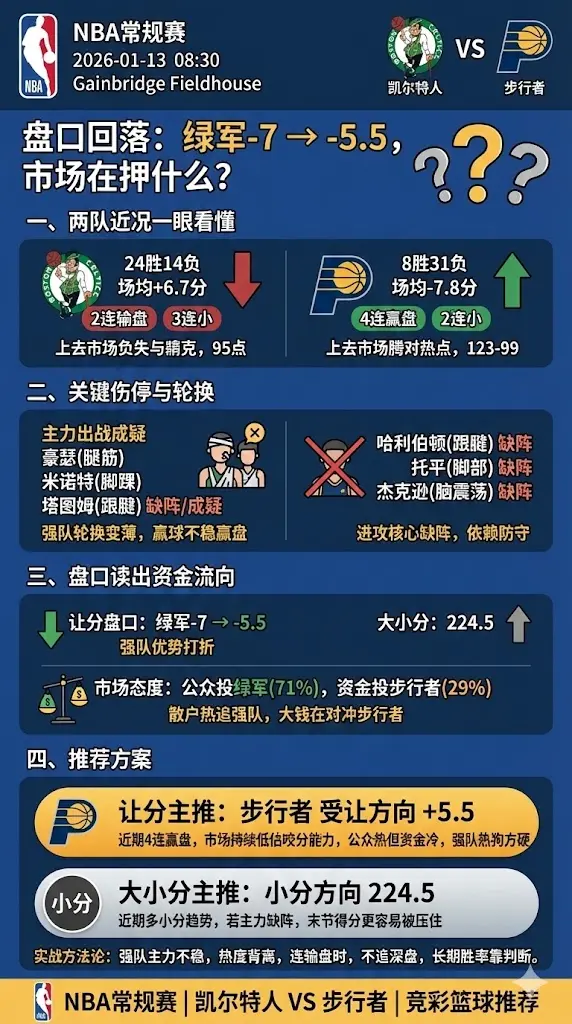 NBA常规赛 凯尔特人 vs 步行者 盘口从绿军-7回落到-5.5 市场更像在押步行者受让