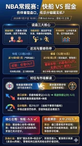 NBA常规赛 快船 vs 掘金 总分210.5被压低 大分更有价值同时顺势支持快船让分