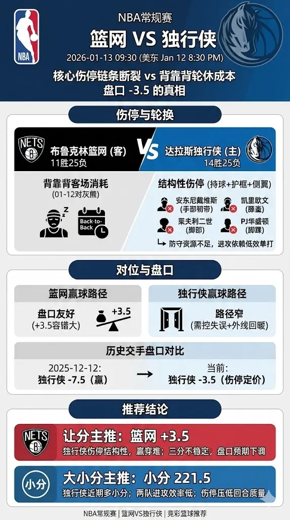 NBA常规赛 篮网 vs 独行侠 伤停集中在独行侠 受让篮网更有价值