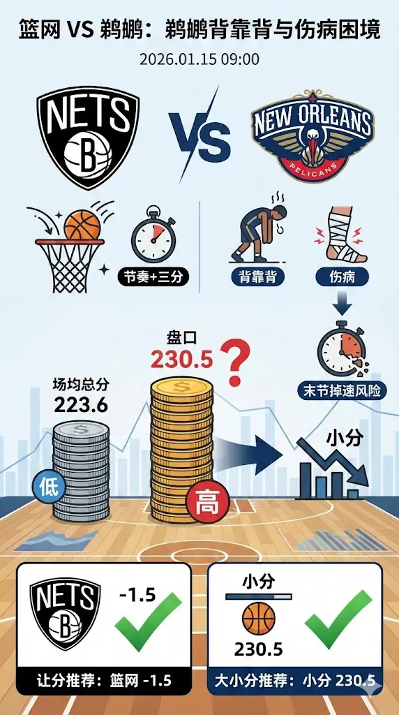 NBA常规赛 篮网 vs 鹈鹕 鹈鹕背靠背与伤病压低上限 早盘客让更像在防主队反弹