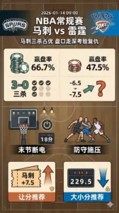 NBA常规赛 马刺 vs 雷霆 马刺三杀占优但盘口走深考验雷霆复仇成色
