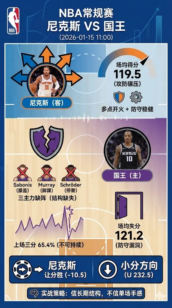 NBA常规赛 尼克斯 vs 国王 尼克斯攻防硬数据碾压 国王三主力缺阵让分更像顺势盘