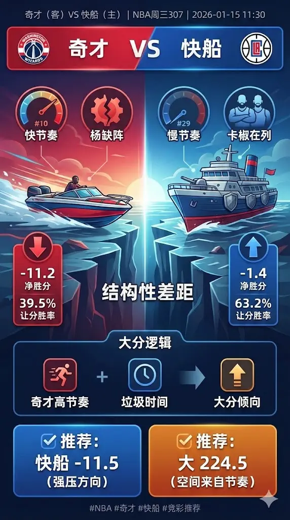 NBA常规赛 奇才VS快船 快船主场强压方向明确 大分空间来自奇才高节奏和垃圾时间