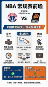NBA常规赛 奇才 vs 太阳：太阳赢球概率极高，但深盘未必值得追