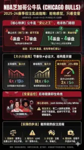 NBA芝加哥公牛队2025-26赛季投注指南：转会阵容、让分盘与大小分数据拆解