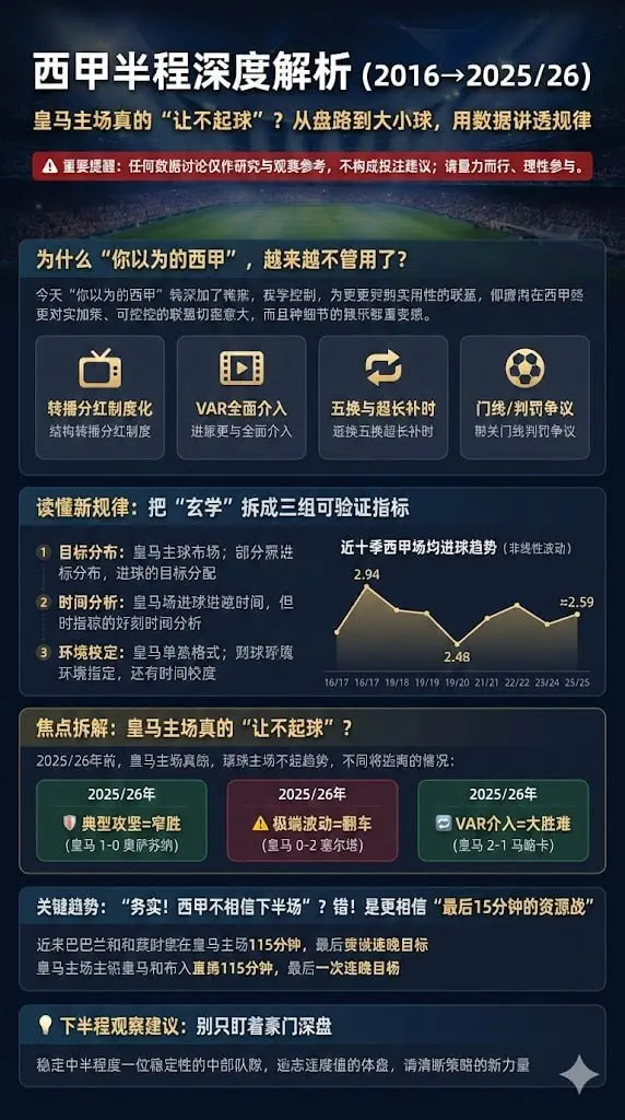 西甲半程深度解析（2025-26）：皇马主场真的让不起球？从盘路到大小球，用数据与真实比赛把规律讲透
