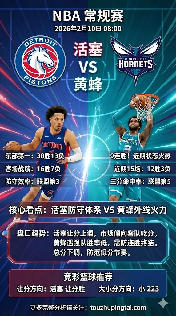 NBA常规赛 活塞 vs 黄蜂 黄蜂九连胜火热但活塞东部霸主，盘口上调偏向活塞客场吃分