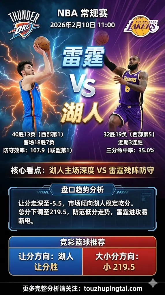 NBA常规赛 雷霆 vs 湖人 湖人主场深度雷霆伤停拖累，盘口走深偏向湖人稳定吃分