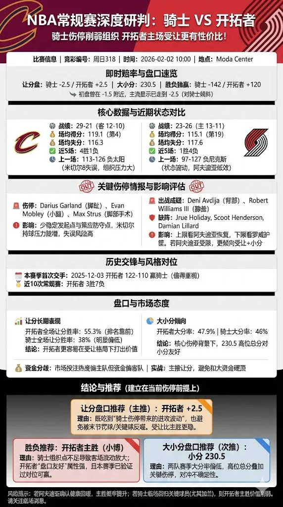NBA常规赛 骑士 vs 开拓者 伤停削弱骑士组织 开拓者主场受让更有性价比