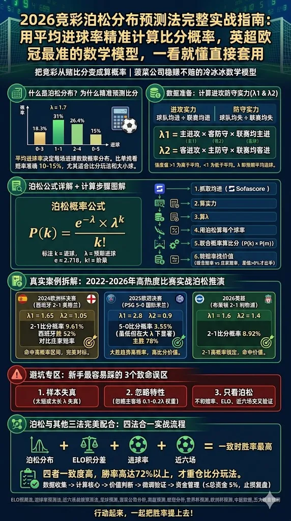 2026竞彩泊松分布预测法完整实战指南：用平均进球率精准计算比分概率，英超欧冠最准的数学模型，一看就懂直接套用