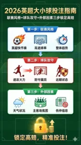 2026英超大小球投注指南：联赛风格+球队攻守+外部因素三步锁定高赔