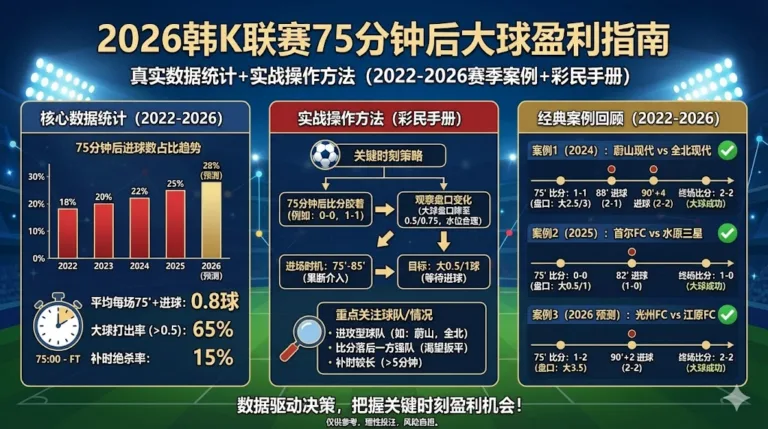 2026韩K联赛75分钟后大球盈利指南：真实数据统计+实战操作方法（2022-2026赛季案例+彩民手册）
