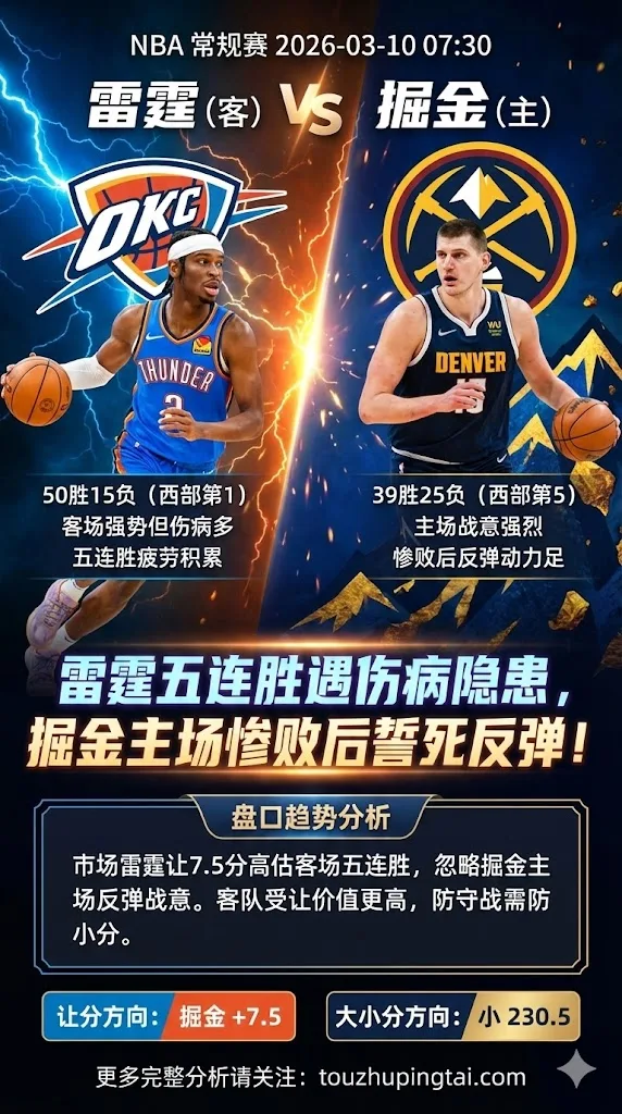 NBA常规赛 掘金 vs 雷霆 掘金主场惨败后反弹战意拉满 雷霆伤病隐患+五连胜疲劳 客队受让价值更高