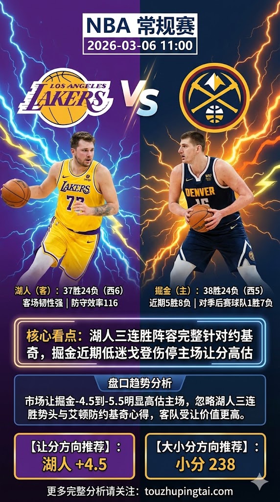 NBA常规赛 湖人 vs 掘金 湖人三连胜+阵容完整针对约基奇 掘金近期5胜8负+戈登伤停 主队让分高估 客队受让价值更高