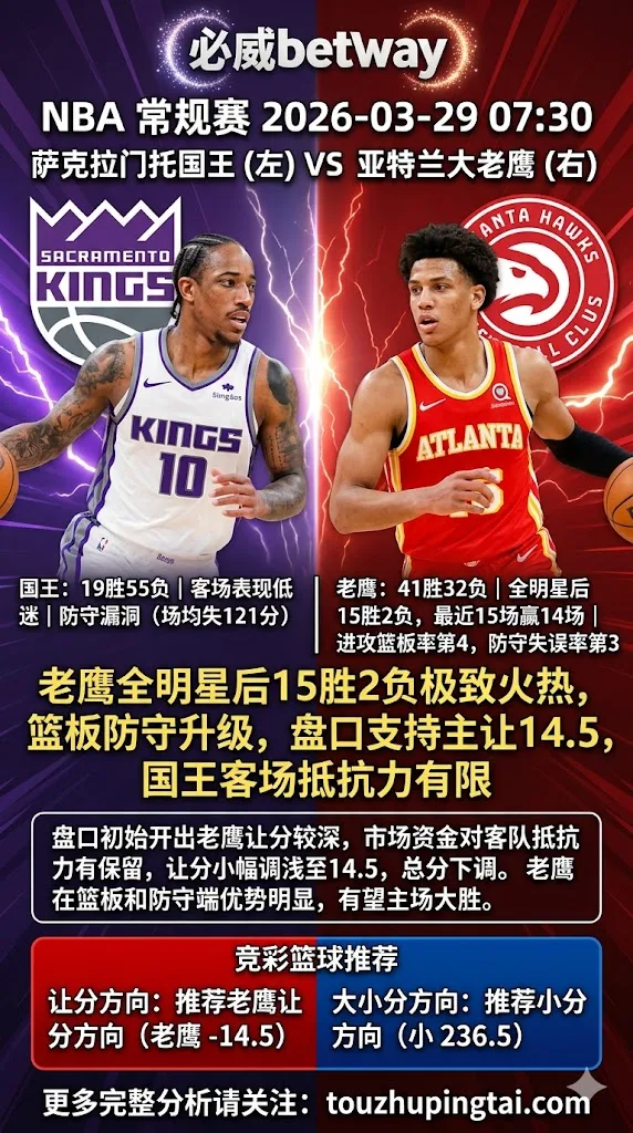 NBA常规赛 国王 vs 老鹰 老鹰全明星后15胜2负极致火热 篮板防守升级 盘口支持主让14.5 国王客场抵抗力有限
