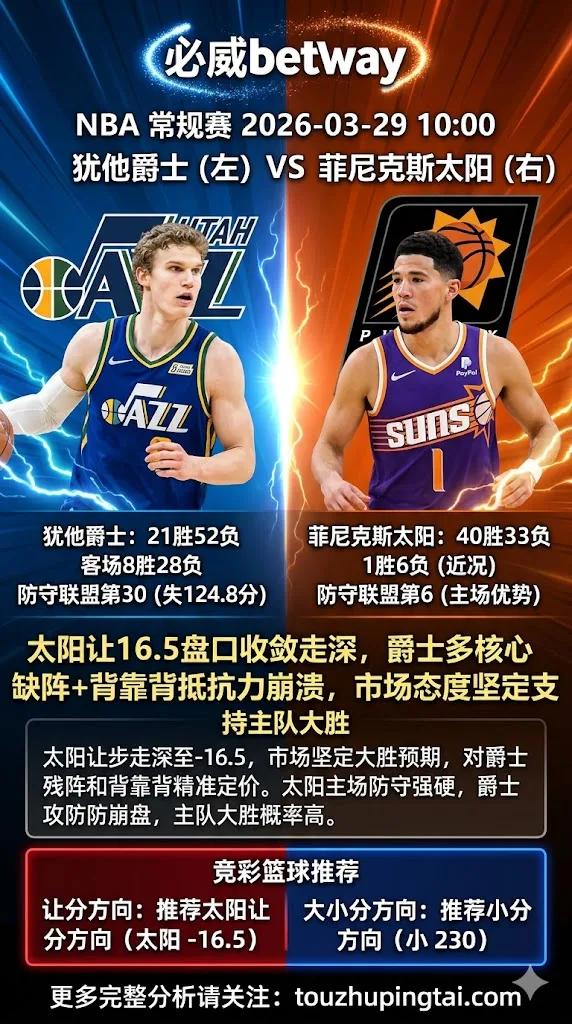 NBA常规赛 爵士 vs 太阳 太阳让16.5盘口收敛走深 爵士多核心缺阵+背靠背抵抗力崩溃 市场态度坚定支持主队大胜