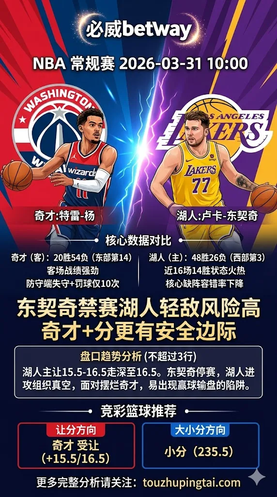 NBA常规赛 奇才 vs 湖人 东契奇禁赛湖人轻敌风险高 奇才+分更有安全边际