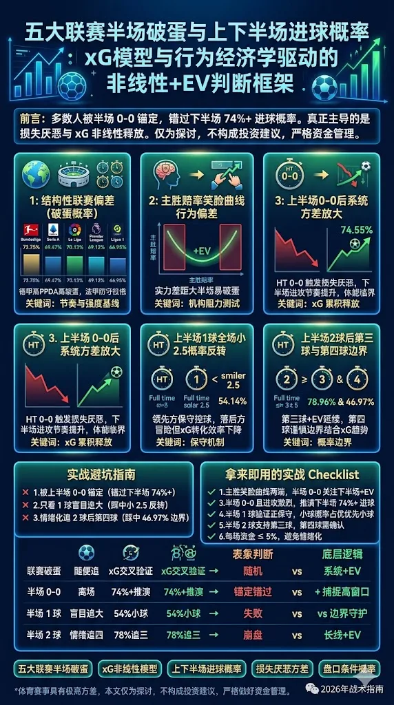 五大联赛半场破蛋与上下半场进球概率：xG模型与行为经济学驱动的非线性+EV判断框架
