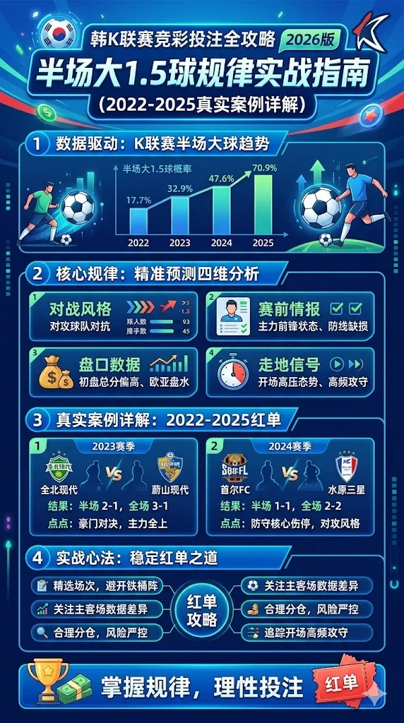 韩K联赛竞彩投注全攻略2026版：大球半场进球1.5球规律实战指南（2022-2025真实案例详解）