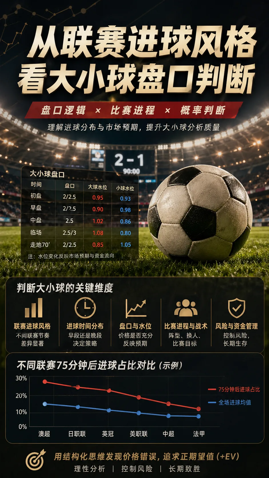 从联赛进球风格看大小球盘口判断