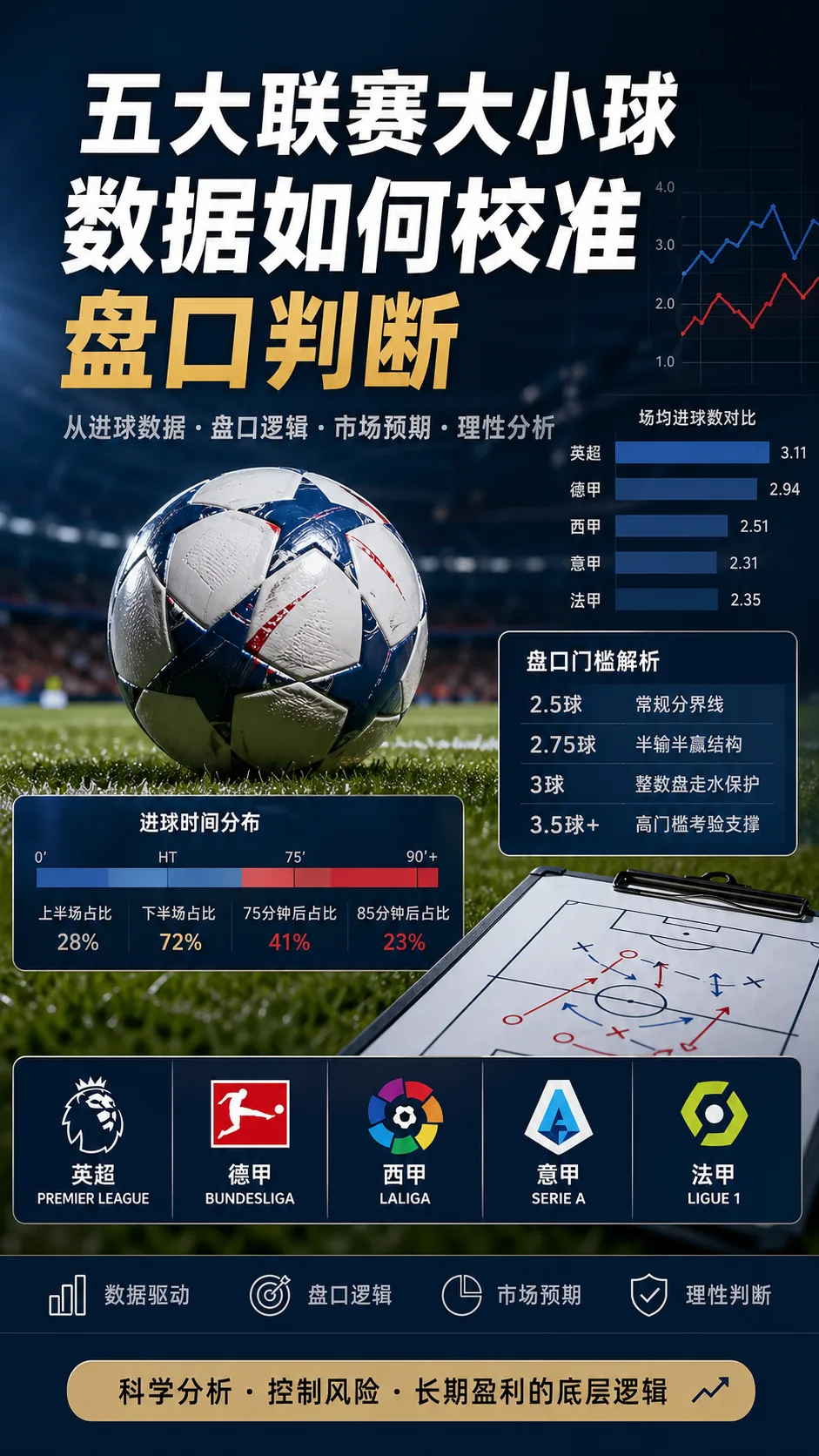 五大联赛大小球数据如何校准盘口判断