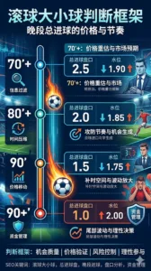 滚球大小球判断框架：晚段总进球的价格与节奏