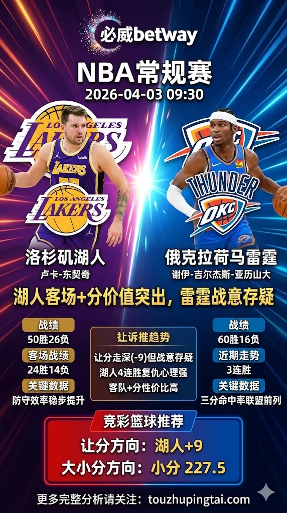 NBA常规赛 湖人 vs 雷霆 雷霆让分走深但战意存疑 湖人客场+分价值突出