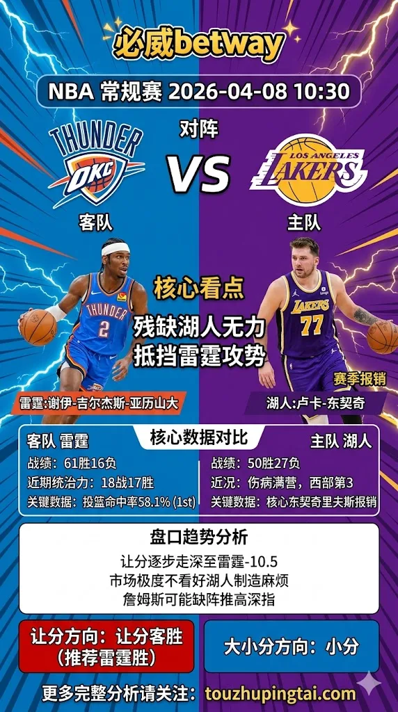 NBA常规赛 雷霆 vs 湖人 残缺湖人无力抵挡雷霆攻势 让分客胜为唯一解