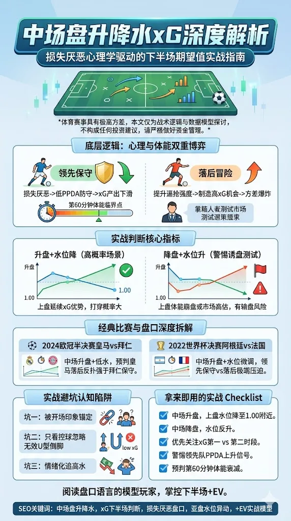 中场盘升降水xG深度解析：损失厌恶心理学驱动的下半场期望值实战指南