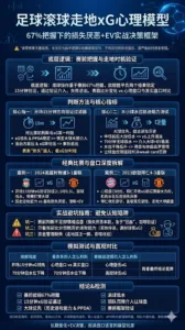 足球滚球走地xG心理模型：67%把握下的损失厌恶+EV实战决策框架