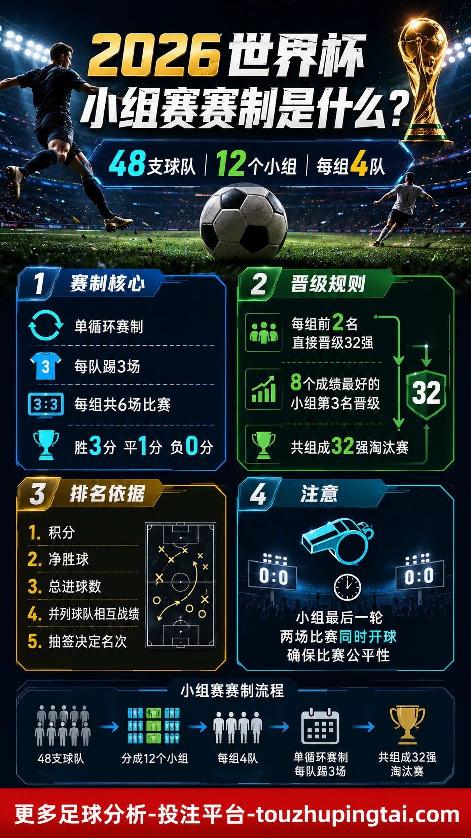 2026世界杯小组赛规则是什么？