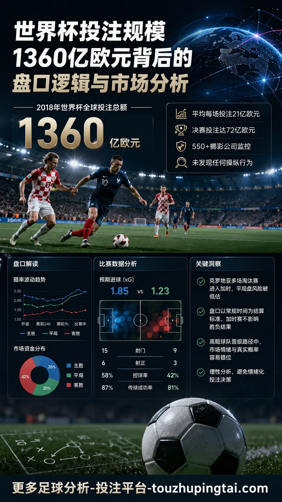 世界杯投注规模与盘口误判：从1360亿欧元看市场结构偏差