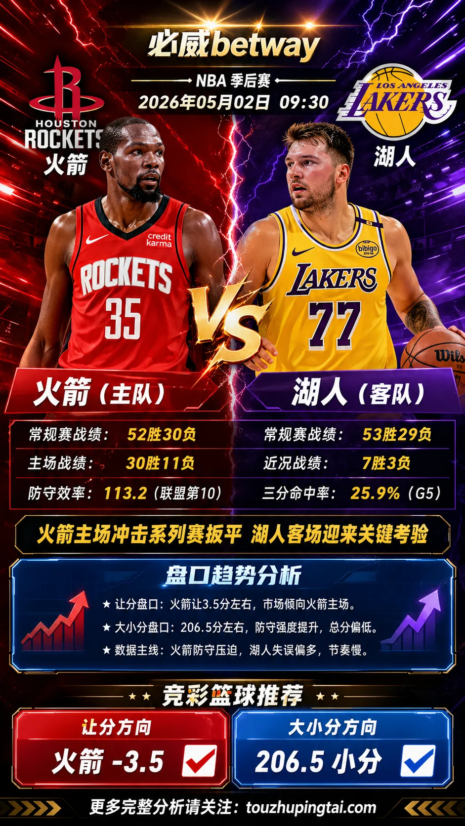NBA季后赛 火箭 vs 湖人 火箭主场延续反扑势头更值得关注