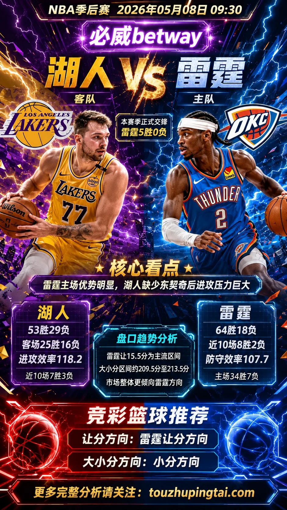 NBA季后赛 湖人 vs 雷霆 雷霆主场深盘仍有基本面支撑