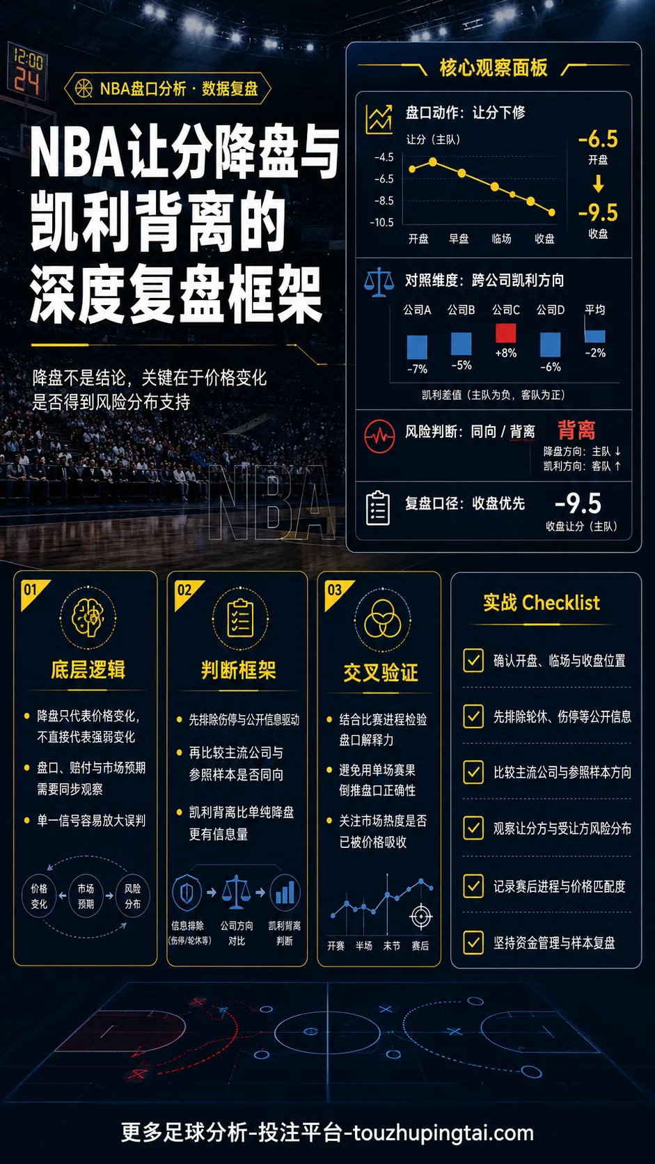 NBA让分降盘与凯利背离的深度复盘框架