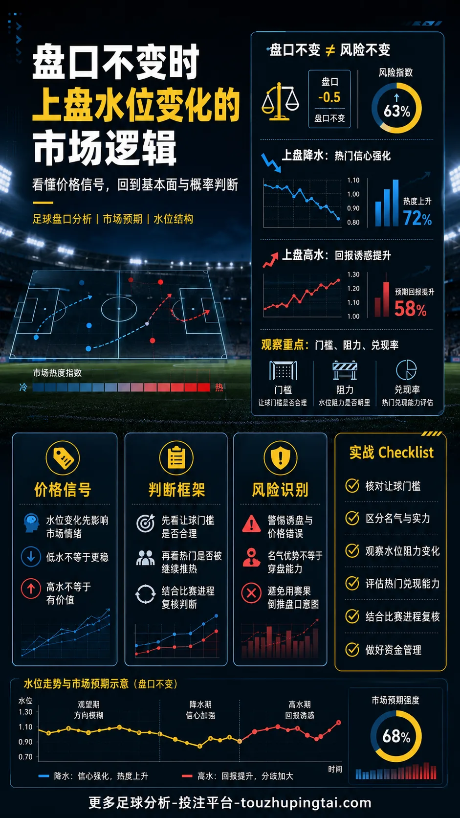 盘口不变时上盘水位变化的市场逻辑