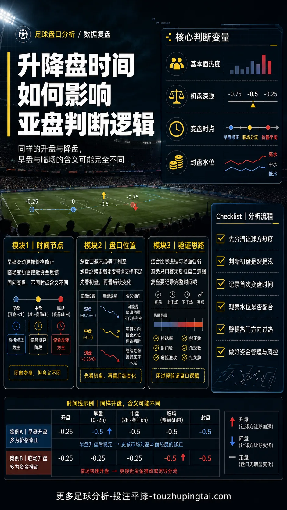 升降盘时间如何影响亚盘判断逻辑