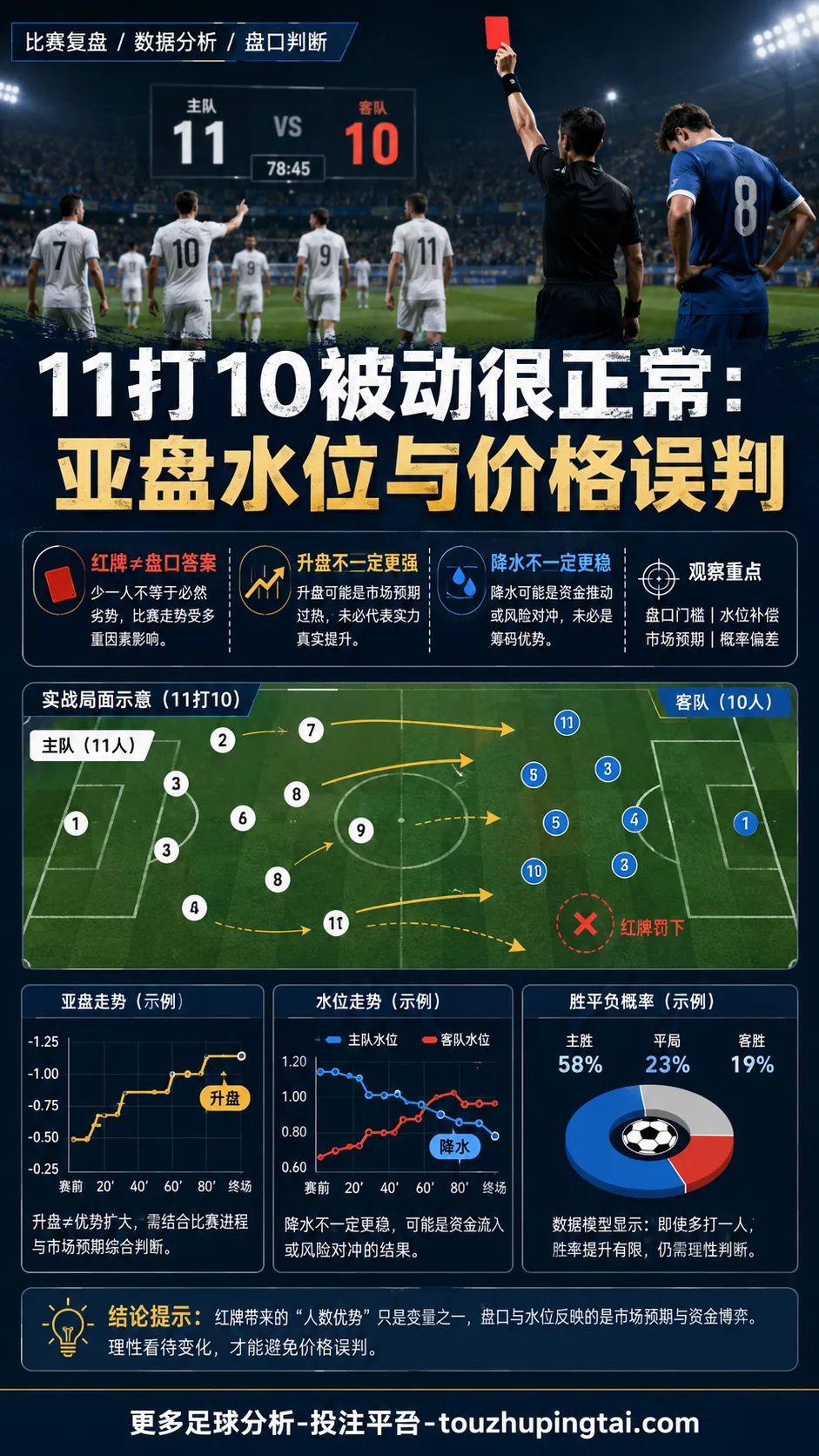 如何正确对待临场升盘降盘与水位补偿逻辑